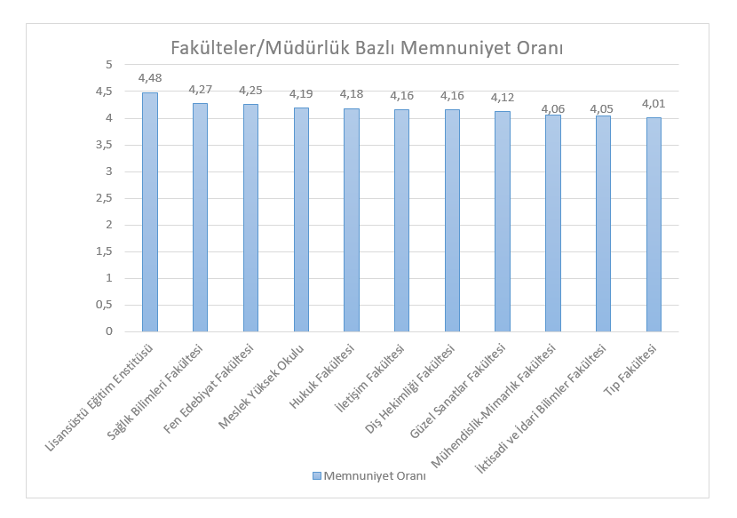 Fakülteler-Müdürlük Bazlı Memnuniyet Oranı